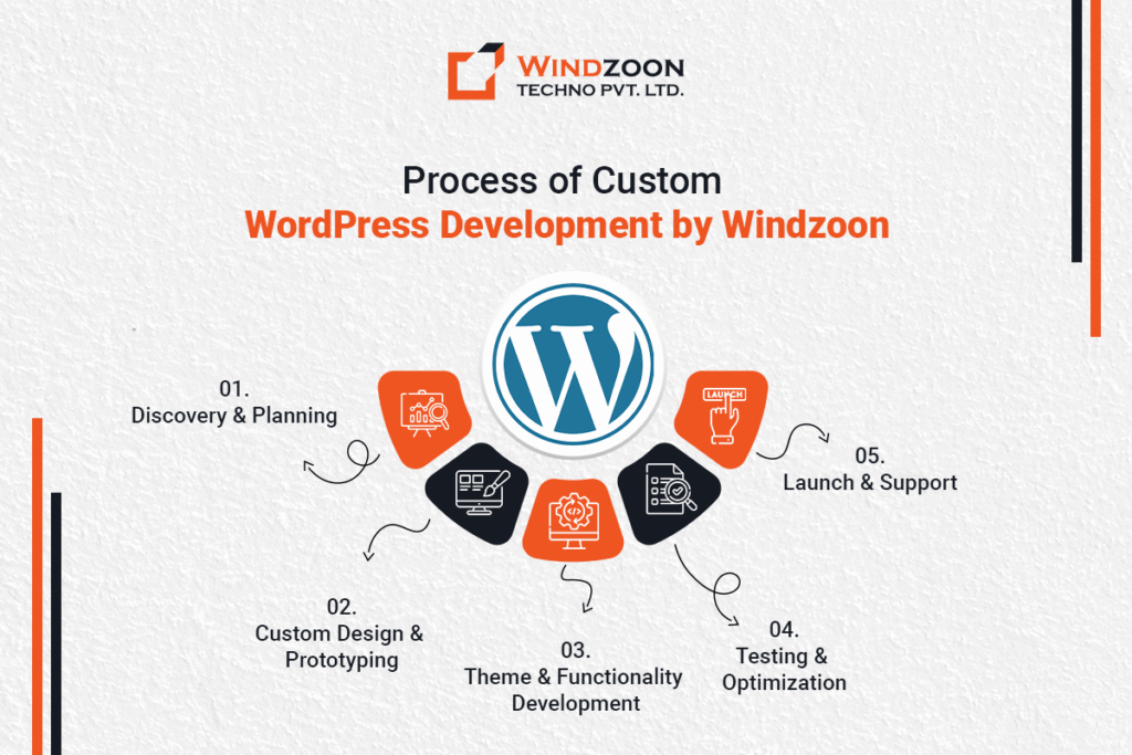 process-of-custom-wordpress-development-by-windzoon