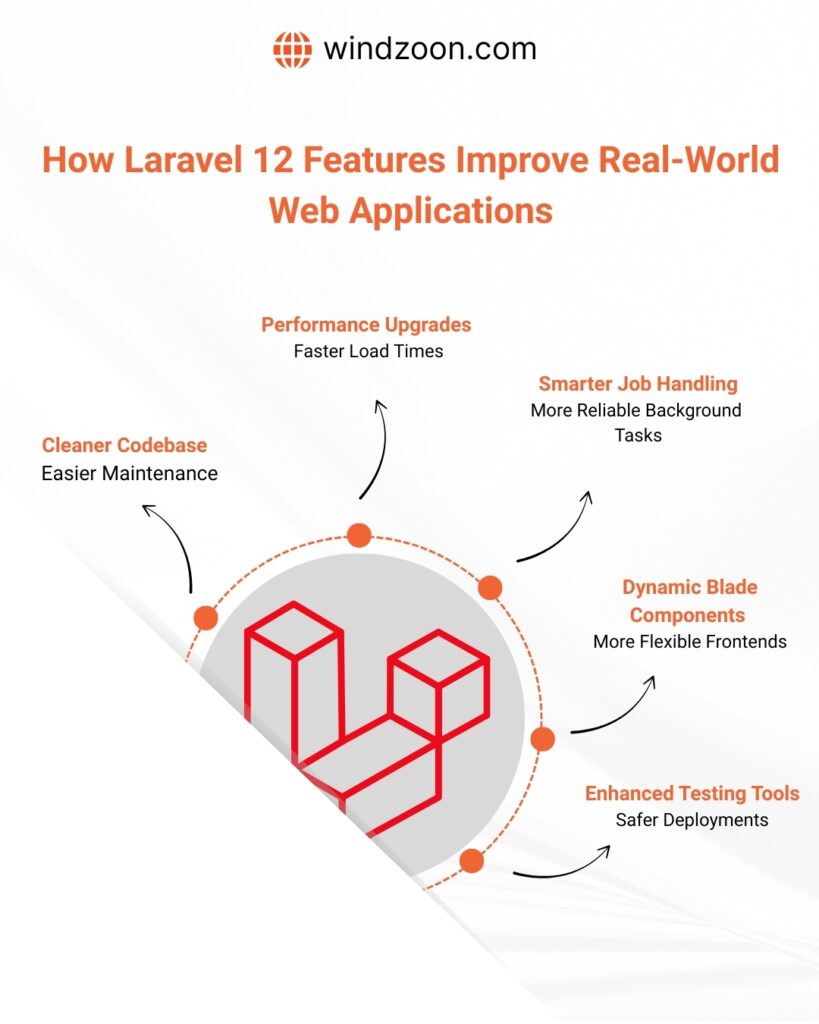 how-laravel-12-features-improve-real-world-web-applications